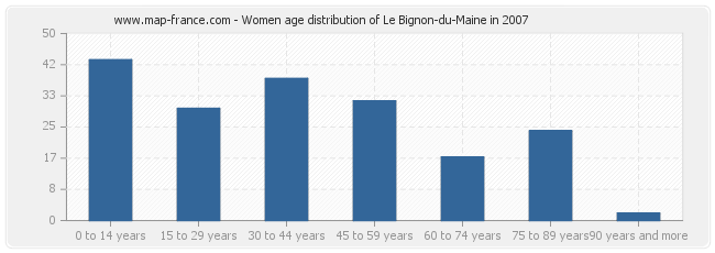 Women age distribution of Le Bignon-du-Maine in 2007